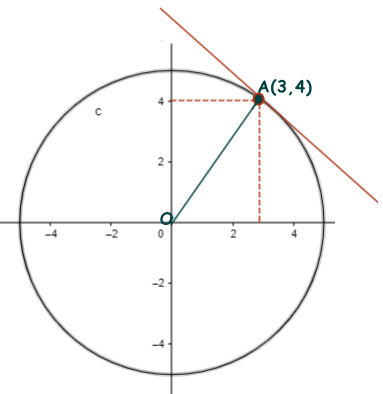 1678222427 995 Pahami Persamaan Garis Singgung Lingkaran dan Kurva