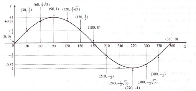 Identitas Trigonometri Definisi Grafik Tabel Contoh Soal