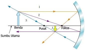 Cermin Cekung