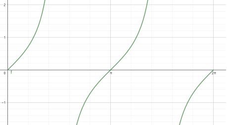Grafik Fungsi Trigonometri Tangen