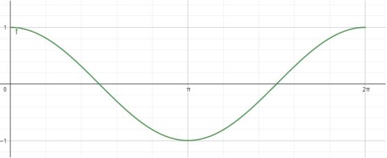 Grafik Fungsi Trigonometri Kosinus